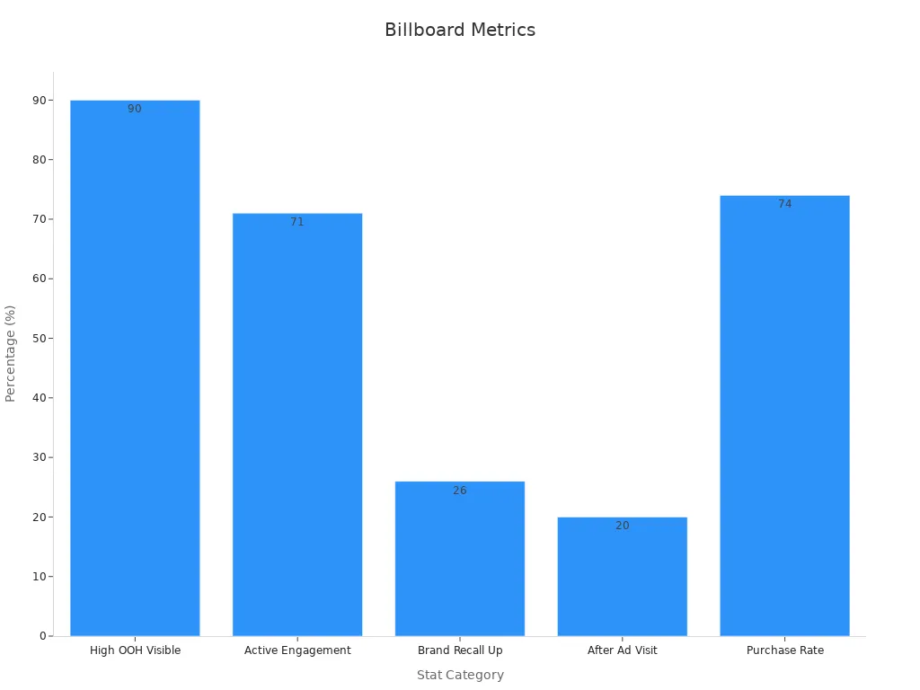 Bar chart showing billboard advertising statistics
