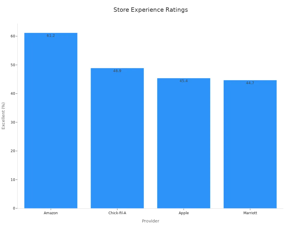 Bar chart showing excellent ratings percentages for each provider
