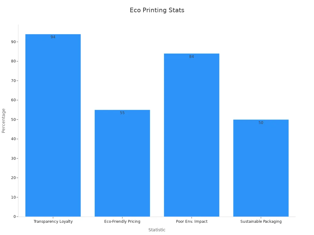 Bar chart showing eco-friendly printing stats percentages