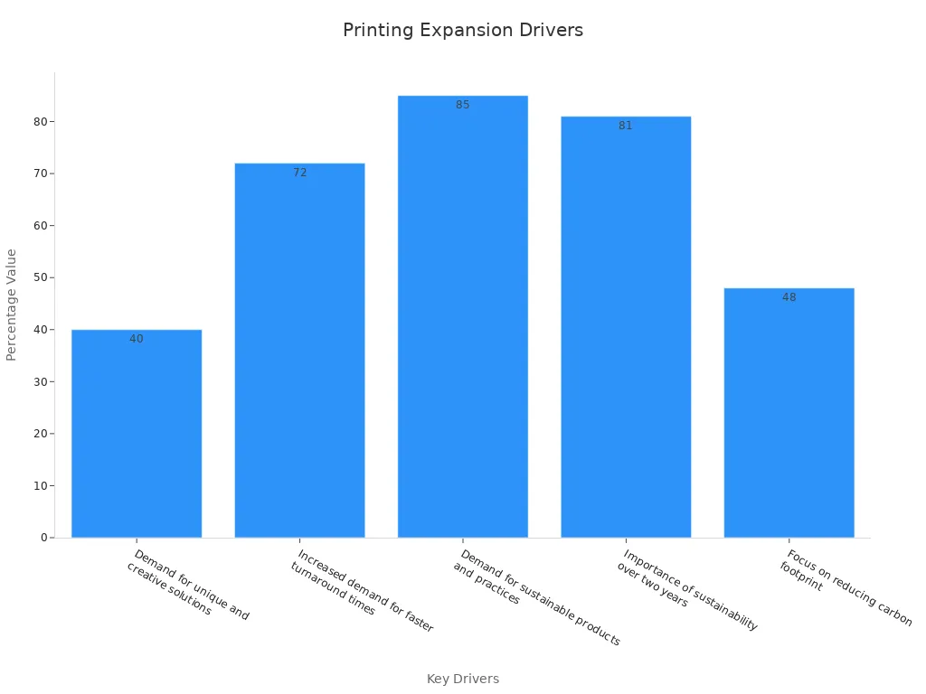 Bar chart showing key drivers and percentages for large format printing market expansion