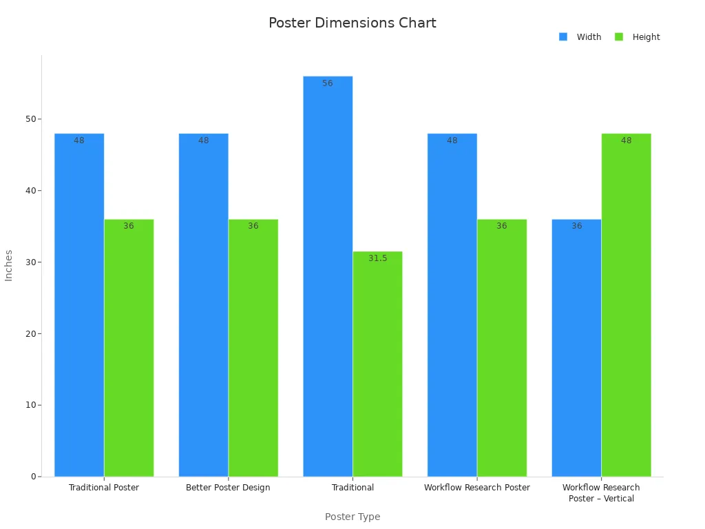 Bar chart comparing width and height of poster types