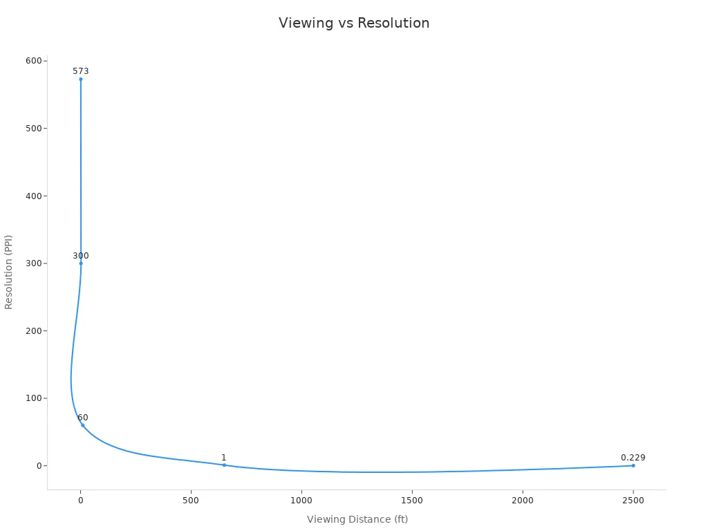 Line chart showing correlation between viewing distance and resolution guidelines for billboards.