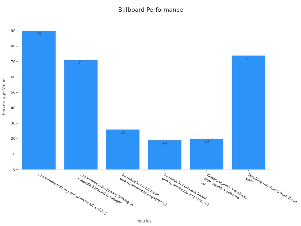 Bar chart showing billboard performance metrics