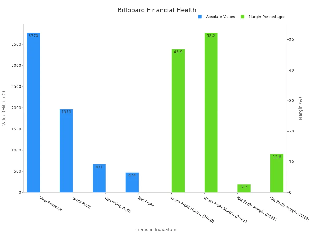 Dual bar chart showing absolute financial values and margin percentages for billboard companies
