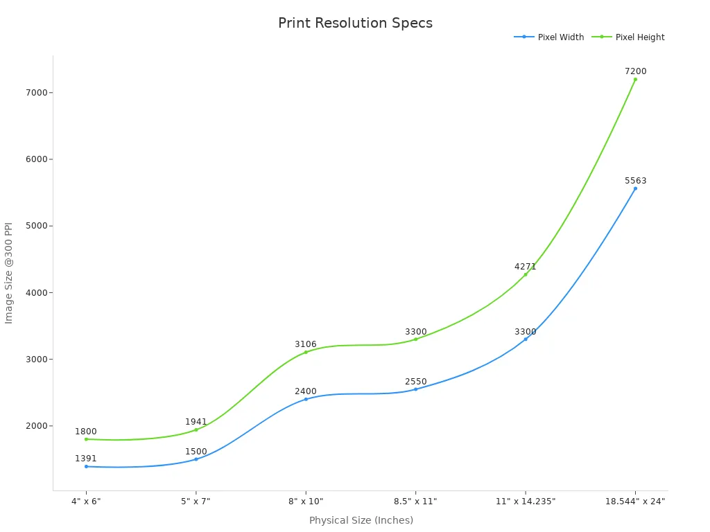 Chart showing pixel resolution requirements for different physical photo sizes